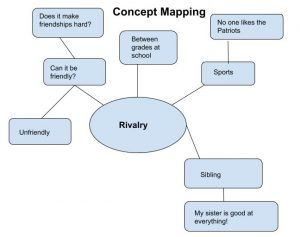 A web depicting the concept mapping of "rivalry."