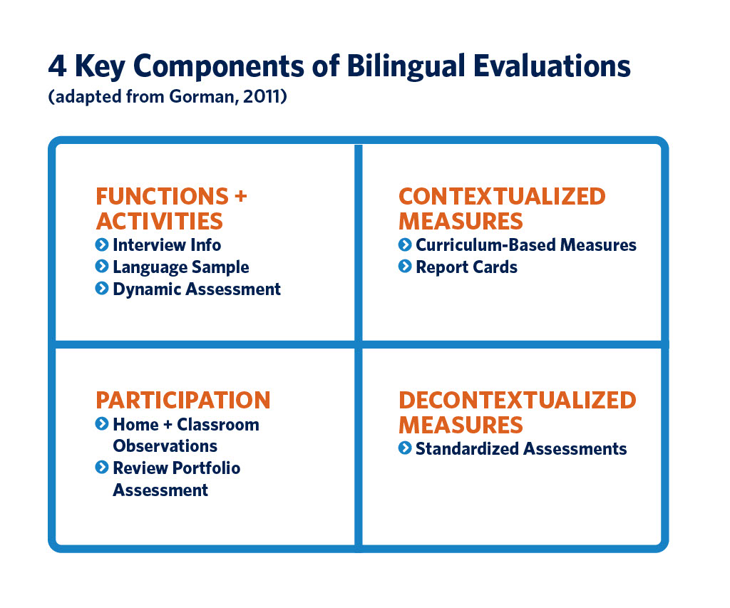 4 Key Components of Bilingual Evaluation including: Functions + activities, contextualized measures, participation, and decontextualized measures.