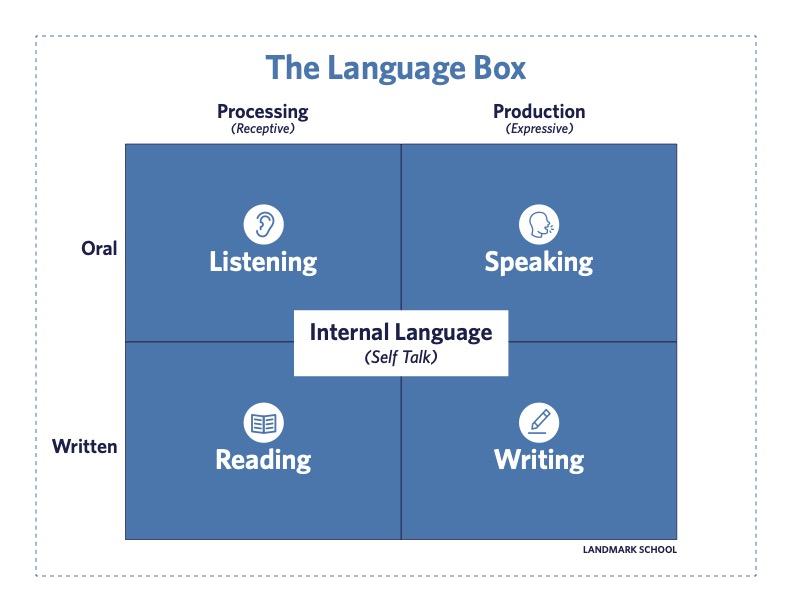 The language box graphic separates the receptive language skills of reading and listening from the expressive skills of speaking and writing.