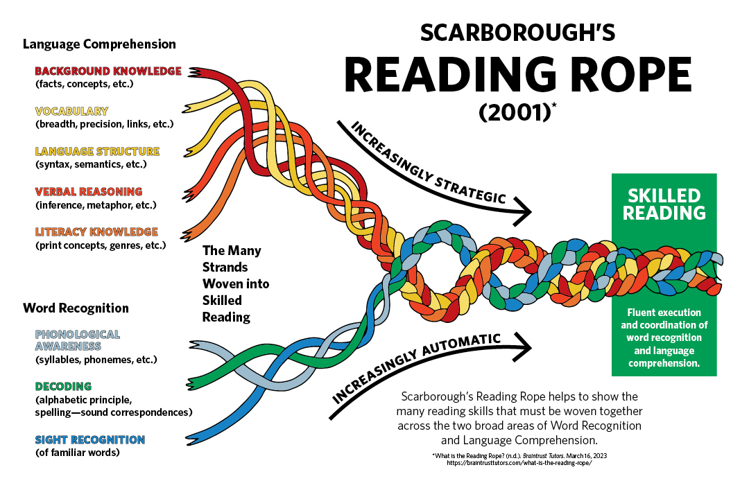 scarborough's reading rope graphic 