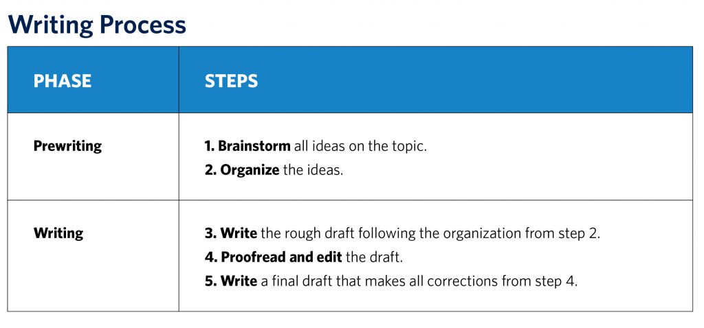 A table titled 'Writing Process' with two columns: 'Phase' and 'Steps.' The first phase, 'Prewriting,' includes steps: 1) Brainstorm all ideas on the topic, and 2) Organize the ideas. The second phase, 'Writing,' includes steps: 3) Write the rough draft following the organization from step 2, 4) Proofread and edit the draft, and 5) Write a final draft that incorporates all corrections from step 4.